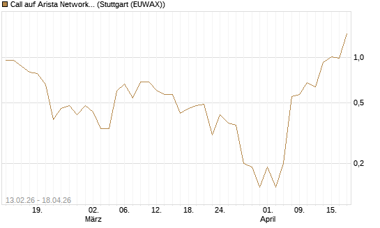 Call auf Arista Networks Inc [J.P. Morgan Structured Products B.V.] Chart