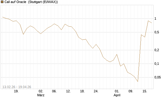Call auf Oracle [J.P. Morgan Structured Products B.V.] Chart