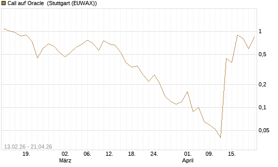 Call auf Oracle [J.P. Morgan Structured Products B.V.] Chart