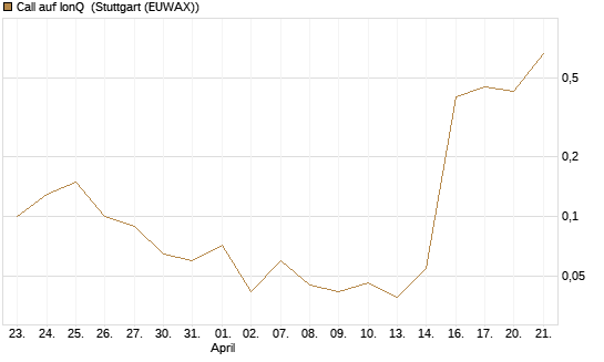 Call auf IonQ [J.P. Morgan Structured Products B.V.] Chart