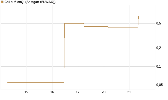 Call auf IonQ [J.P. Morgan Structured Products B.V.] Chart