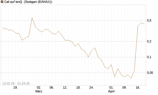 Call auf IonQ [J.P. Morgan Structured Products B.V.] Chart