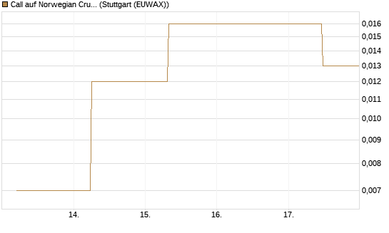Call auf Norwegian Cruise Line Holdings [J.P. Morgan Structured Products B.V.] Chart