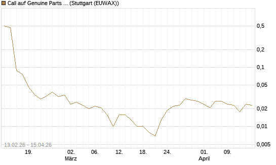 Call auf Genuine Parts Company [J.P. Morgan Structured Products B.V.] Chart