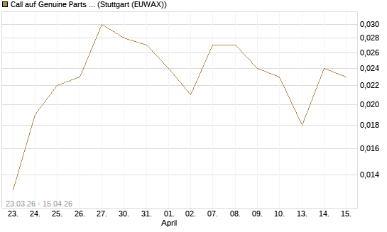 Call auf Genuine Parts Company [J.P. Morgan Structured Products B.V.] Chart