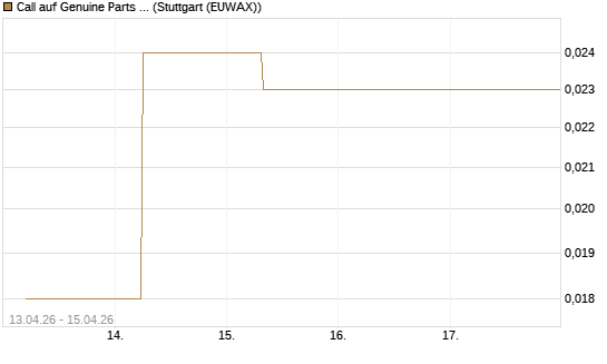 Call auf Genuine Parts Company [J.P. Morgan Structured Products B.V.] Chart