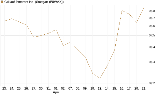 Call auf Pinterest Inc [J.P. Morgan Structured Products B.V.] Chart