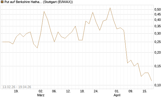 Put auf Berkshire Hathaway B [J.P. Morgan Structured Products B.V.] Chart