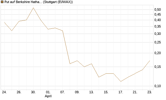 Put auf Berkshire Hathaway B [J.P. Morgan Structured Products B.V.] Chart