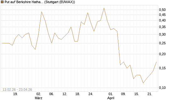 Put auf Berkshire Hathaway B [J.P. Morgan Structured Products B.V.] Chart