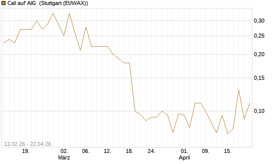 Call auf AIG [J.P. Morgan Structured Products B.V.] Chart