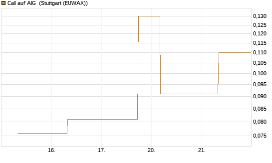 Call auf AIG [J.P. Morgan Structured Products B.V.] Chart