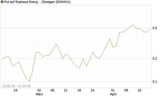 Put auf Enphase Energy [J.P. Morgan Structured Products B.V.] Chart