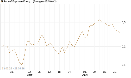 Put auf Enphase Energy [J.P. Morgan Structured Products B.V.] Chart