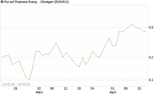 Put auf Enphase Energy [J.P. Morgan Structured Products B.V.] Chart