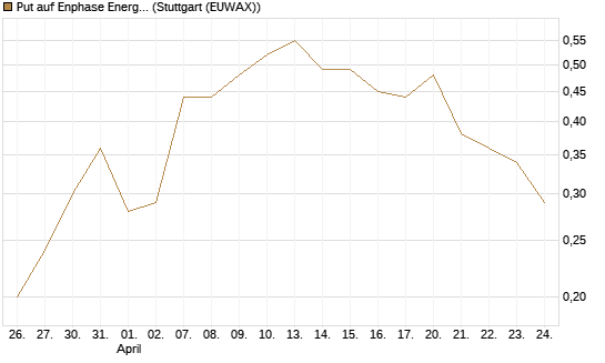 Put auf Enphase Energy [J.P. Morgan Structured Products B.V.] Chart