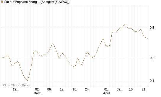 Put auf Enphase Energy [J.P. Morgan Structured Products B.V.] Chart