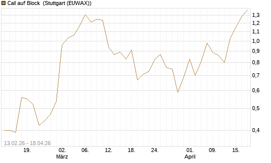 Call auf Block [J.P. Morgan Structured Products B.V.] Chart