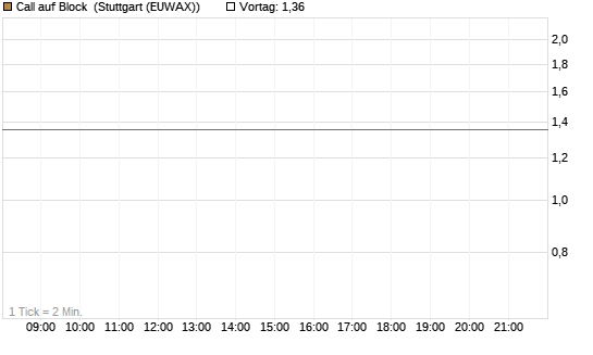 Call auf Block [J.P. Morgan Structured Products B.V.] Chart