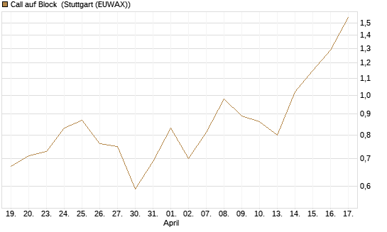 Call auf Block [J.P. Morgan Structured Products B.V.] Chart
