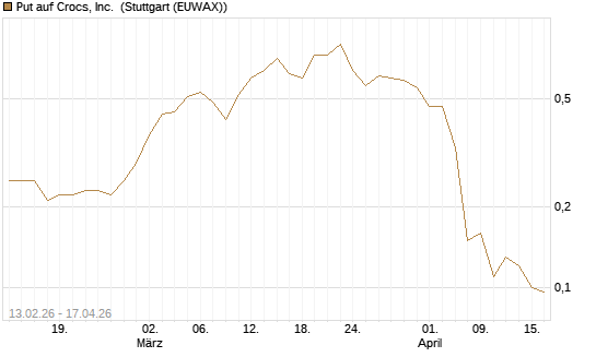 Put auf Crocs, Inc. [J.P. Morgan Structured Products B.V.] Chart