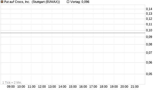 Put auf Crocs, Inc. [J.P. Morgan Structured Products B.V.] Chart