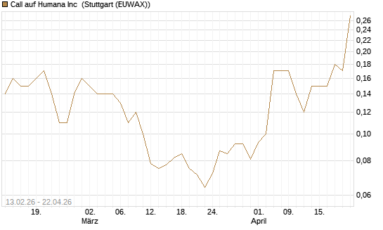 Call auf Humana Inc [J.P. Morgan Structured Products B.V.] Chart