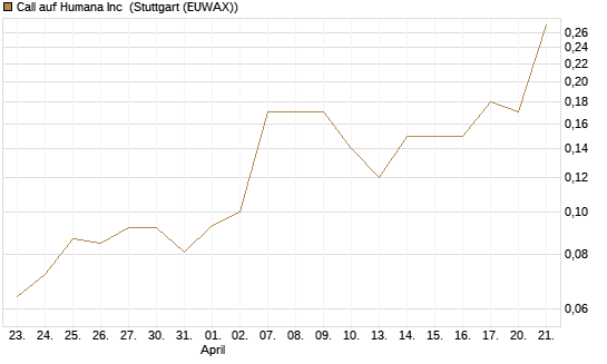 Call auf Humana Inc [J.P. Morgan Structured Products B.V.] Chart