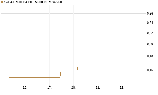 Call auf Humana Inc [J.P. Morgan Structured Products B.V.] Chart