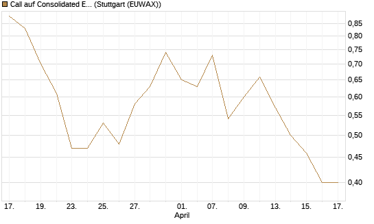 Call auf Consolidated Edison [J.P. Morgan Structured Products B.V.] Chart