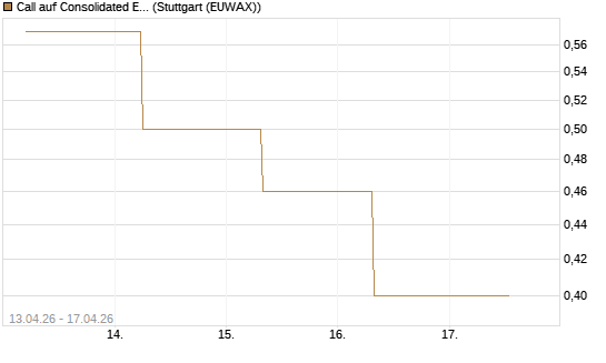 Call auf Consolidated Edison [J.P. Morgan Structured Products B.V.] Chart