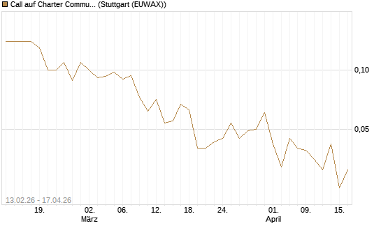 Call auf Charter Communications A [J.P. Morgan Structured Products B.V.] Chart
