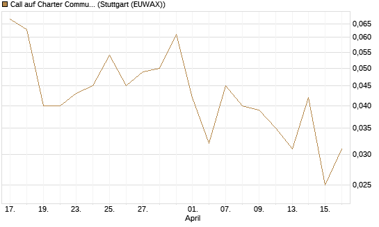 Call auf Charter Communications A [J.P. Morgan Structured Products B.V.] Chart