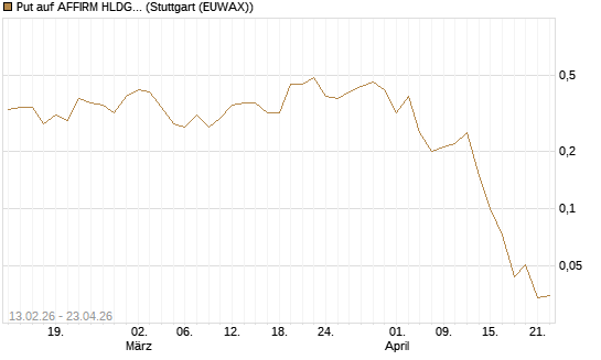 Put auf AFFIRM HLDGS A [J.P. Morgan Structured Products B.V.] Chart