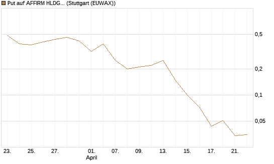 Put auf AFFIRM HLDGS A [J.P. Morgan Structured Products B.V.] Chart