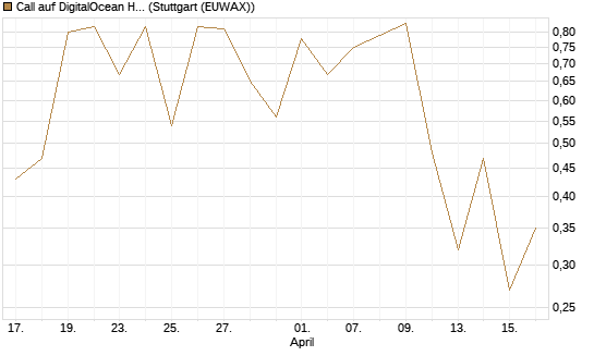 Call auf DigitalOcean Holdings [J.P. Morgan Structured Products B.V.] Chart