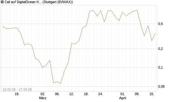 Call auf DigitalOcean Holdings [J.P. Morgan Structured Products B.V.] Chart