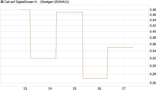 Call auf DigitalOcean Holdings [J.P. Morgan Structured Products B.V.] Chart