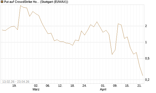 Put auf CrowdStrike Holdings Inc [J.P. Morgan Structured Products B.V.] Chart
