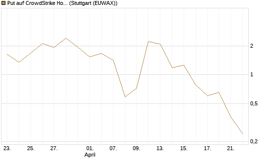 Put auf CrowdStrike Holdings Inc [J.P. Morgan Structured Products B.V.] Chart