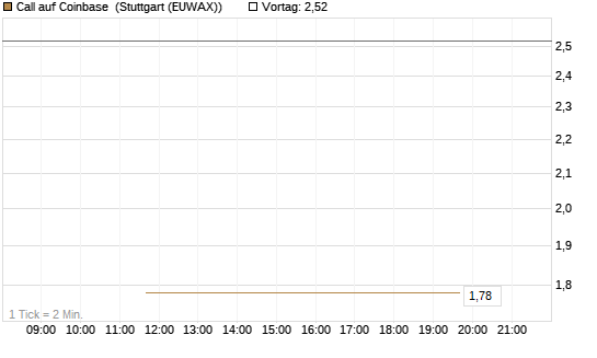 Call auf Coinbase [J.P. Morgan Structured Products B.V.] Chart