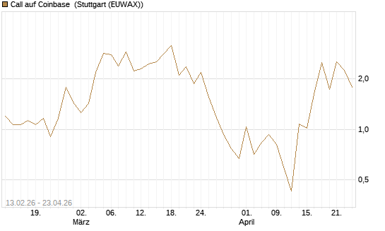 Call auf Coinbase [J.P. Morgan Structured Products B.V.] Chart