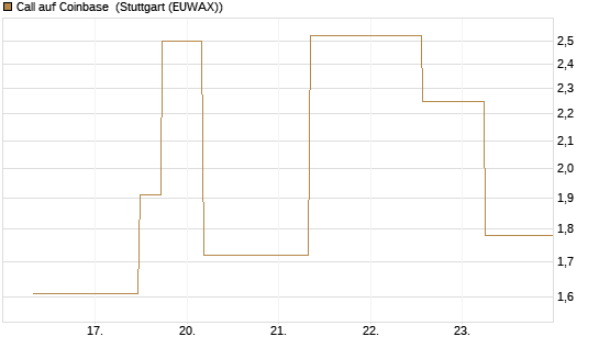 Call auf Coinbase [J.P. Morgan Structured Products B.V.] Chart