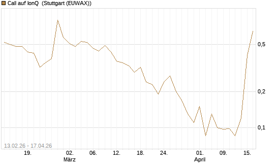 Call auf IonQ [J.P. Morgan Structured Products B.V.] Chart
