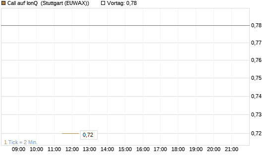 Call auf IonQ [J.P. Morgan Structured Products B.V.] Chart