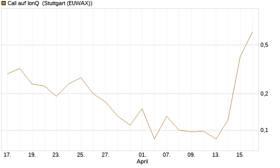 Call auf IonQ [J.P. Morgan Structured Products B.V.] Chart