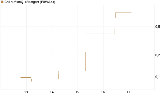 Call auf IonQ [J.P. Morgan Structured Products B.V.] Chart