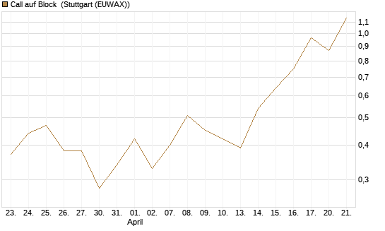 Call auf Block [J.P. Morgan Structured Products B.V.] Chart