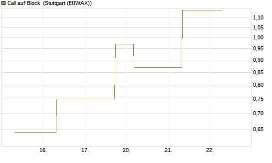 Call auf Block [J.P. Morgan Structured Products B.V.] Chart