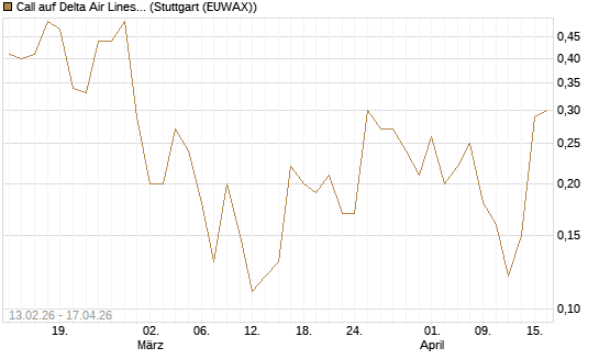 Call auf Delta Air Lines [J.P. Morgan Structured Products B.V.] Chart